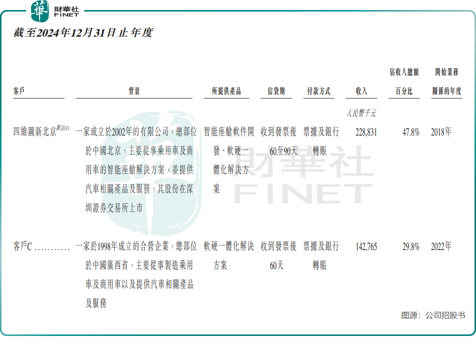 【IPO前哨】背靠四維圖新+滴滴,四維智聯IPO是突圍還是續命?原創
