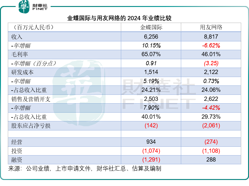 【IPO前哨】用友能否靠港股上市破解虧損困局？原創