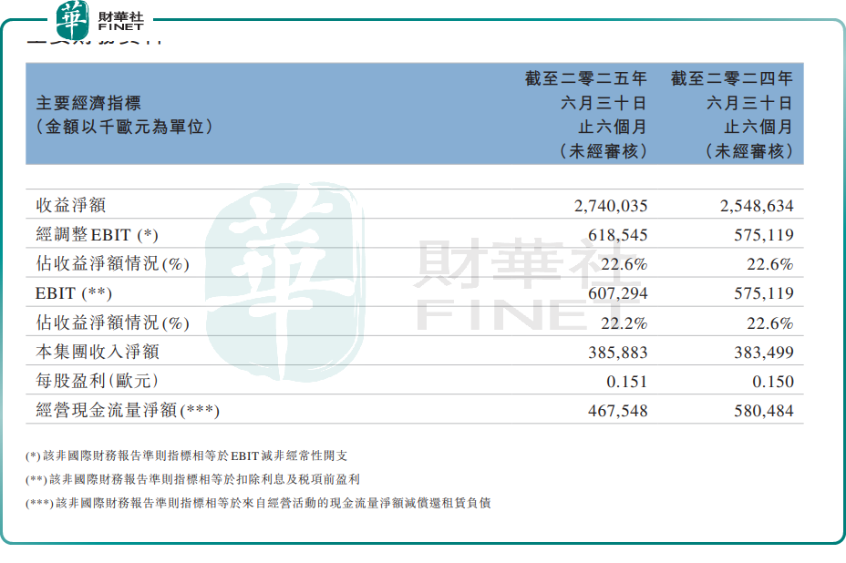 財報遜預期，普拉達股價插水14.3%，創2024年1月以來新低原創