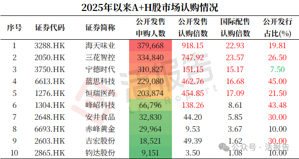 A+H發行全景：A股赴港要花多少錢？折價水平怎麽樣？