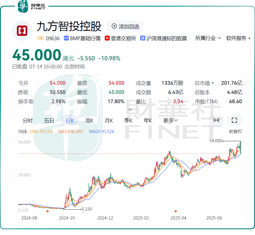 業績搶眼，股價跌近11%，九方智投為何「高台跳水」？原創