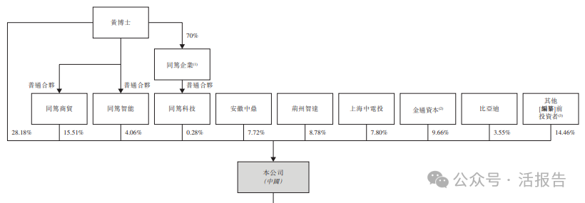 比亞迪入股的「摯達科技」再次遞表，上市前估值約30億