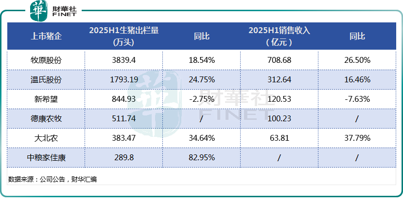 牧原股份淨利預增11倍!生豬板塊異動頻頻,豬週期來了?