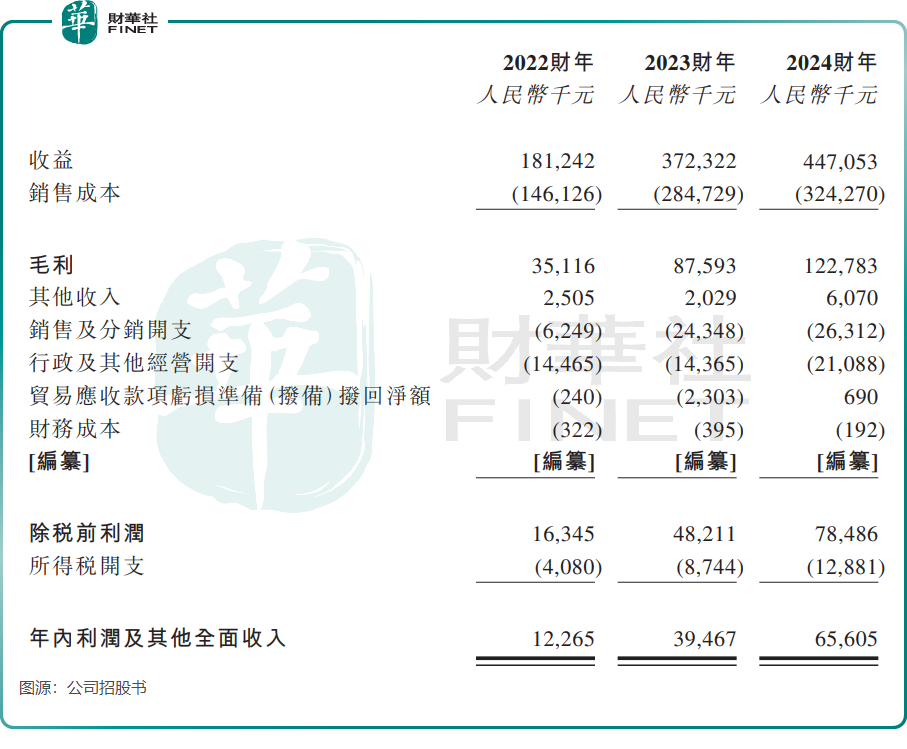 【IPO前哨】焦點國際衝刺港股：業績穩增，99%股權在夫妻手中原創