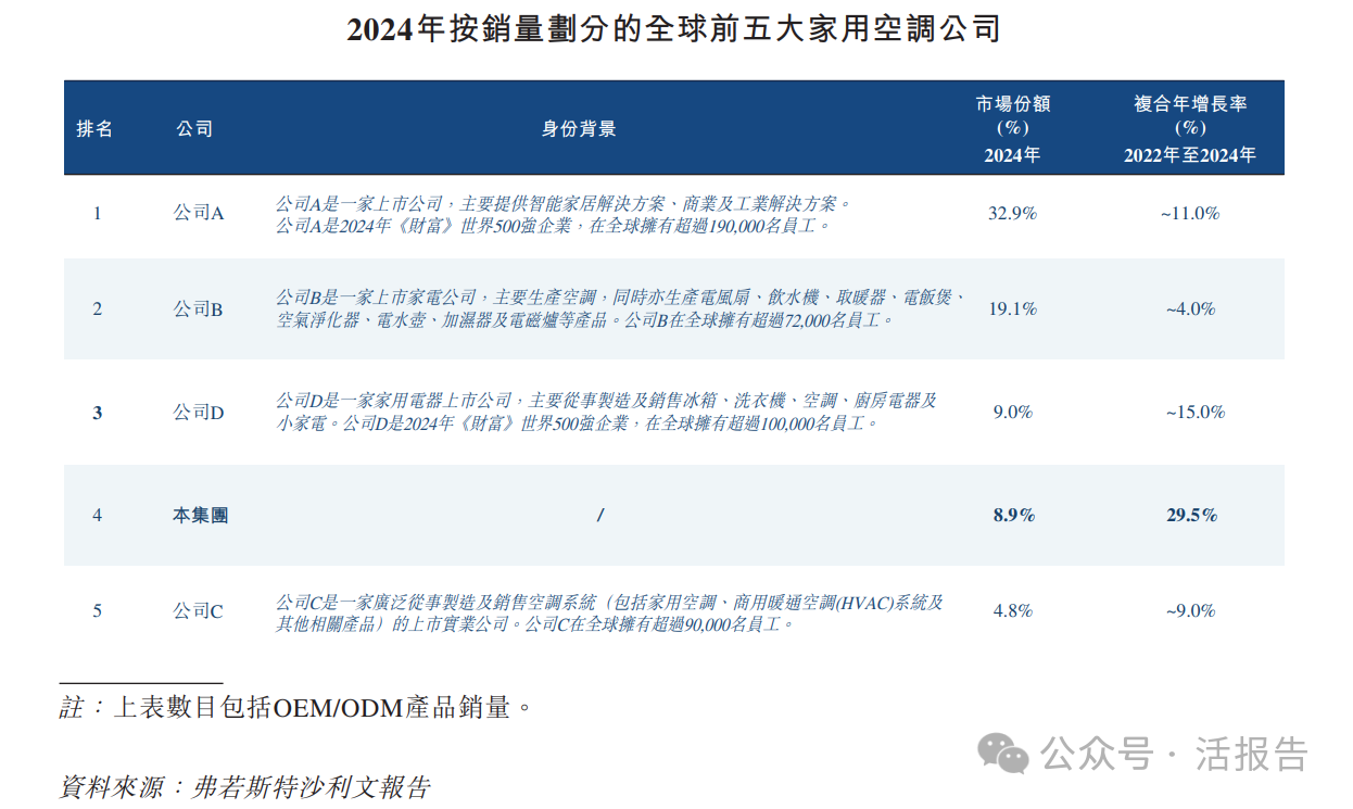 全球前五大空調提供商之一「奧克斯」再次遞表，2024年營收近300億！