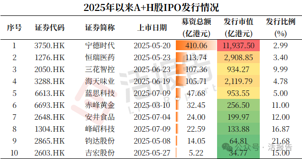 A+H發行全景：A股赴港要花多少錢？折價水平怎麽樣？