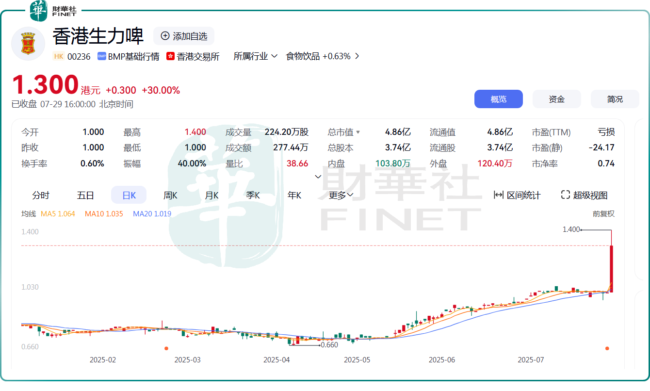 香港生力啤績後股價飙升30%！啤酒暑假旺季消費潛力可期？