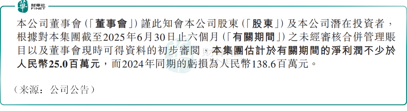 「植發第一股」雍禾：剛宣佈賺錢了，股價卻「秃」然暴跌12%！原創