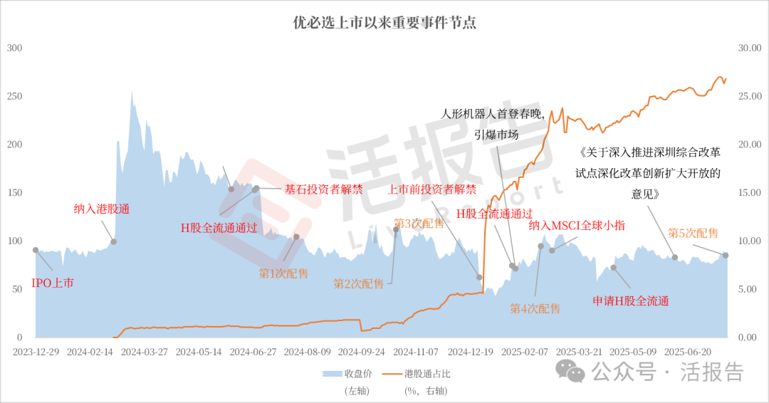 优必选香港上市启示录：紧盯IPO后的关键资本时刻！