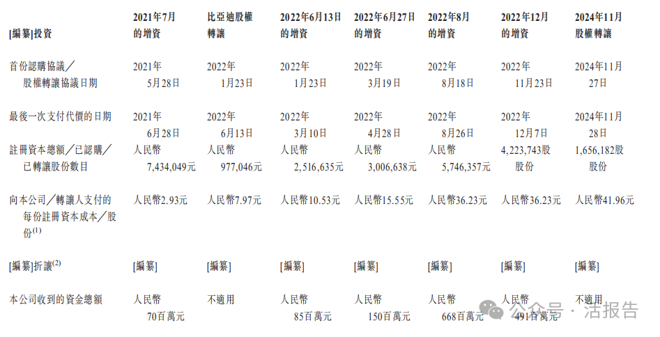 碳化矽外延片製造商「天域半導體」再次遞表，華為、比亞迪參與投資