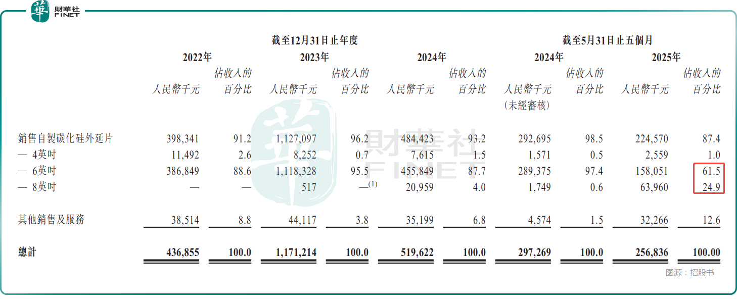 【IPO前哨】再度遞表!主營碳化矽外延片,天域半導體成色如何?原創