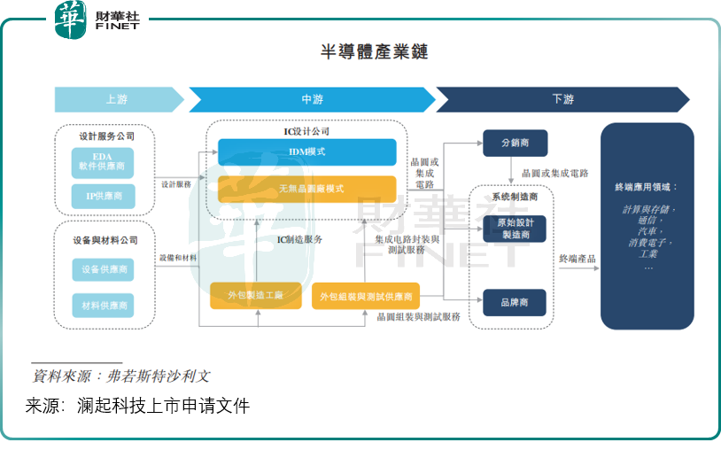 【IPO前哨】又一「老大」赴港上市，瀾起科技有何看點？原創