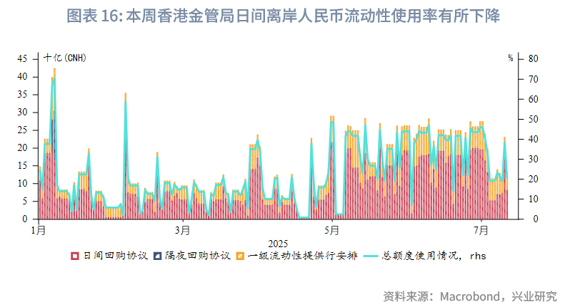 東南亞研究丨港元流動性收緊，債券南向通擴容——香港金融市場週報（20250707-0711）