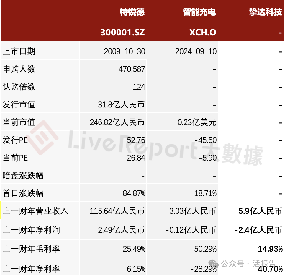 比亞迪入股的「摯達科技」再次遞表，上市前估值約30億