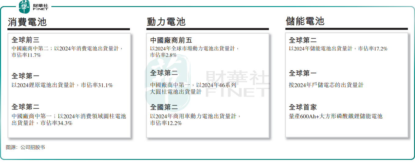 【IPO前哨】腳踩三大黃金賽道，億緯鋰能擴張野心背後的困境原創