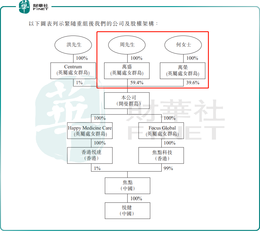 【IPO前哨】焦點國際衝刺港股：業績穩增，99%股權在夫妻手中原創