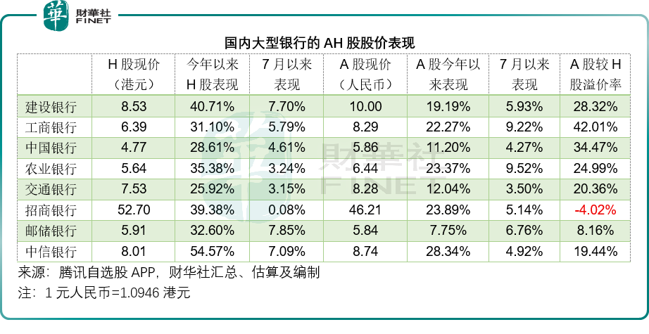 金融股成港股通「吸金王」：南向資金為何偏寵内銀股？原創