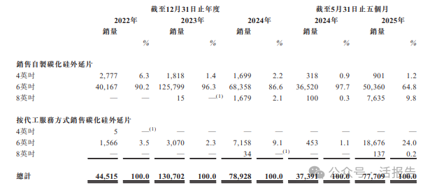 碳化矽外延片製造商「天域半導體」再次遞表，華為、比亞迪參與投資