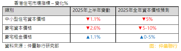 【大行報告】仲量聯行:香港寫字樓及住宅市場逆境中略見回穩