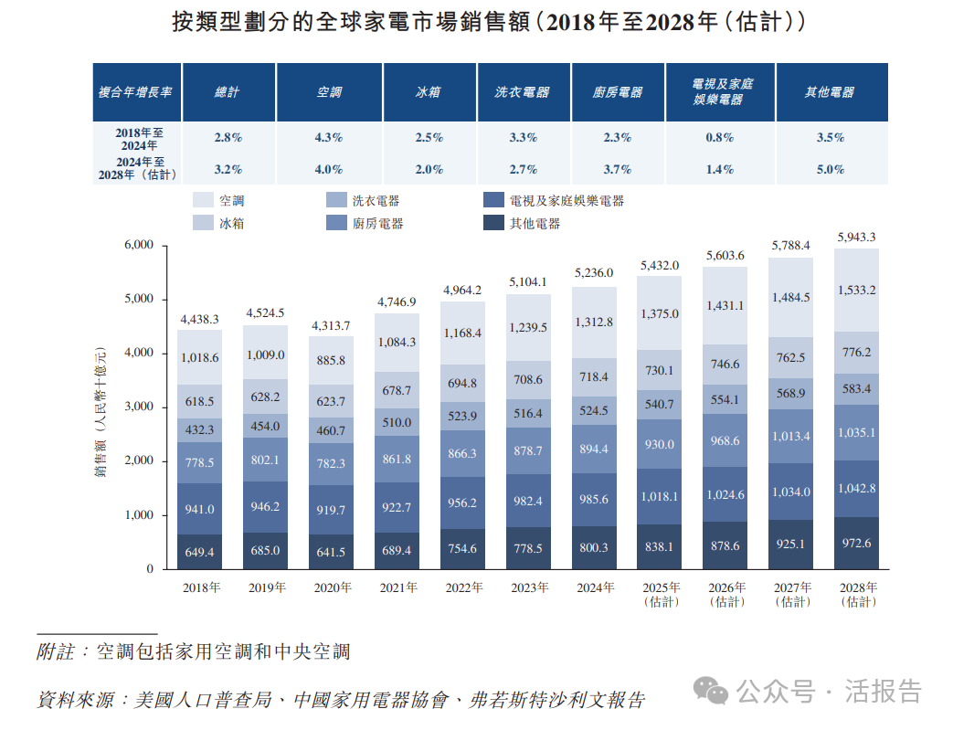全球前五大空調提供商之一「奧克斯」再次遞表，2024年營收近300億！