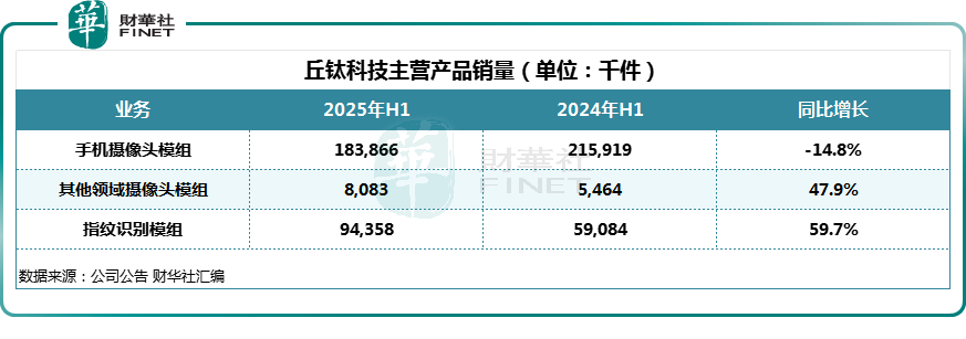 盈喜後股價一度漲逾5.9%!丘鈦科技值得高看?原創