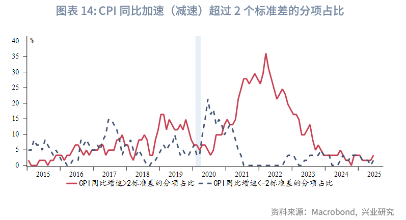 外匯商品丨美國再通脹風險有增無減——美國6月CPI數據點評