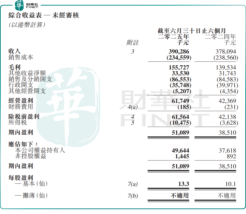 香港生力啤績後股價飙升30%！啤酒暑假旺季消費潛力可期？