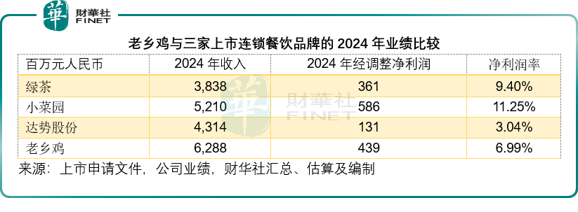【IPO前哨】三家連鎖餐企上市飄紅,老鄉雞赴港勝算如何?原創