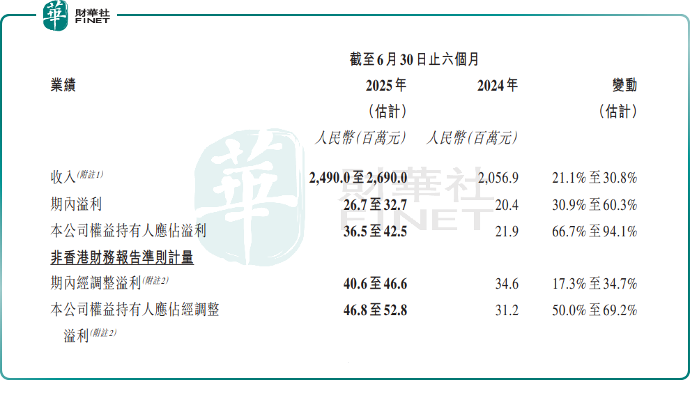 上半年營收、利潤雙雙大增！人瑞人才做對了什麽？原創