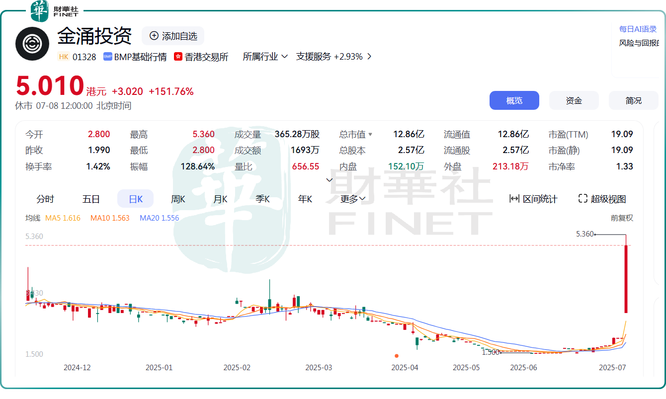 【穩定幣觀潮】突然飙升169%！金湧投資有何重大利好？原創