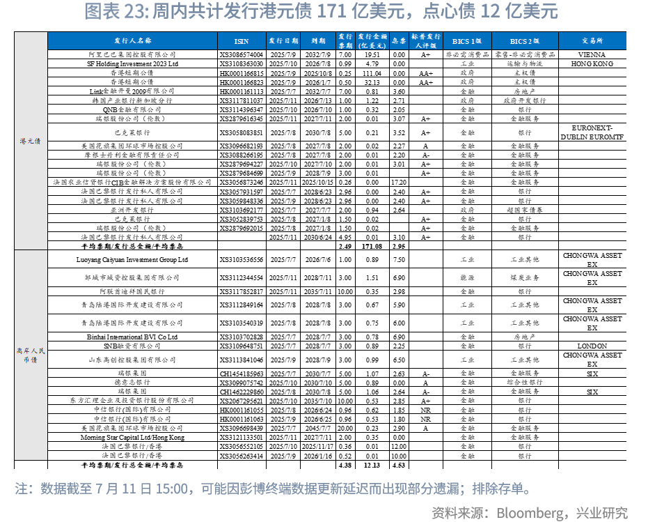 東南亞研究丨港元流動性收緊，債券南向通擴容——香港金融市場週報（20250707-0711）