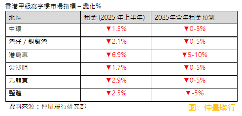 【大行報告】仲量聯行：香港寫字樓及住宅市場逆境中略見回穩