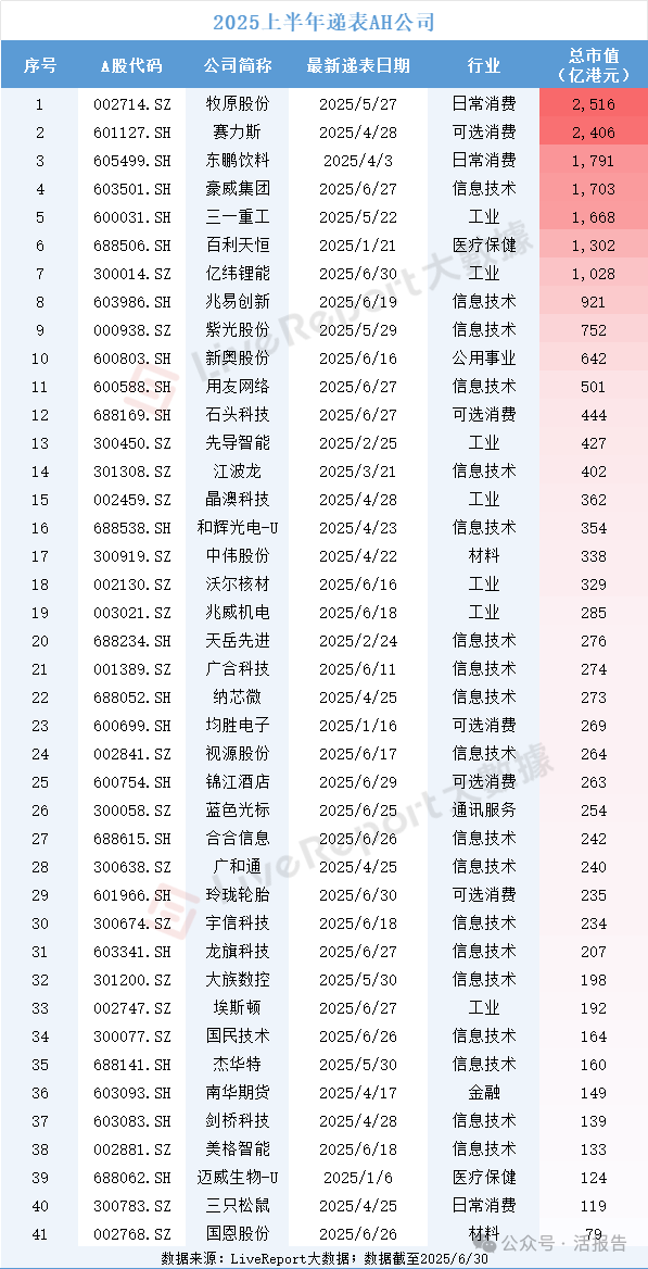 211家公司排隊港股IPO！超八成為首次遞表，A股公司紛紛赴港交表