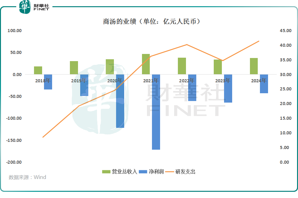 一年多配售集資逾70億！四面出擊的商湯能否擺脫困局？原創