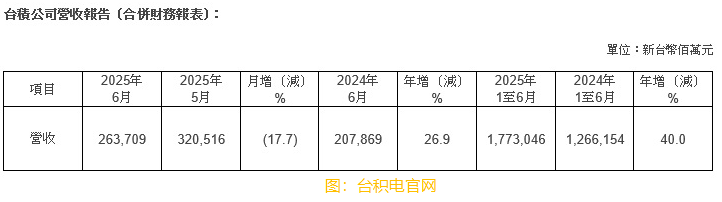 台積電6月營收2637.09億元新台幣 同比增加26.9％