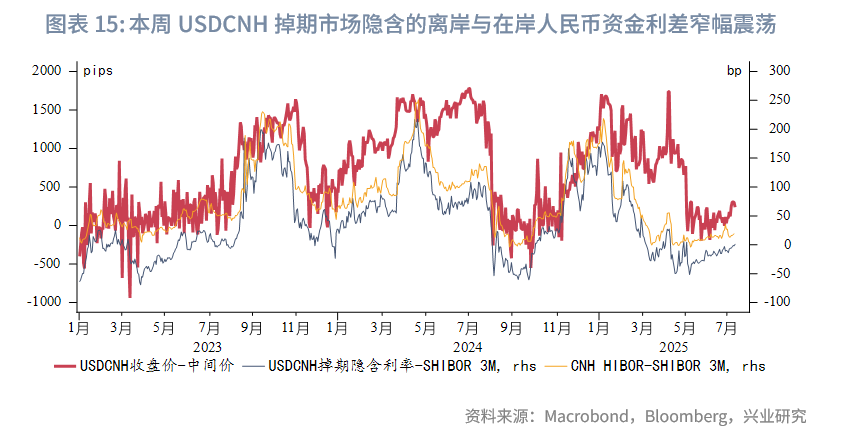 東南亞研究丨港元流動性收緊，債券南向通擴容——香港金融市場週報（20250707-0711）