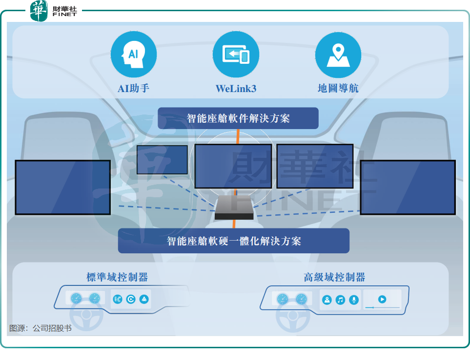 【IPO前哨】背靠四維圖新+滴滴，四維智聯IPO是突圍還是續命？原創