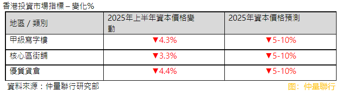【大行報告】仲量聯行：香港寫字樓及住宅市場逆境中略見回穩