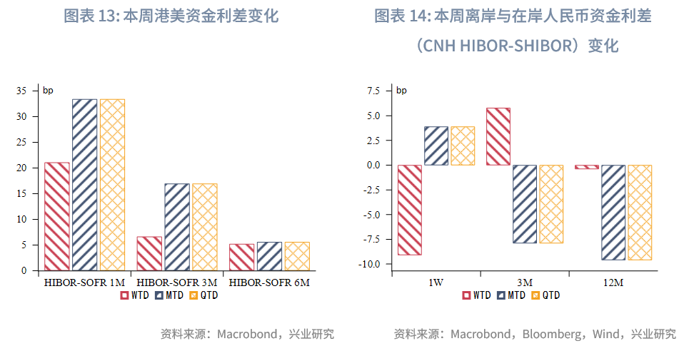 東南亞研究丨港元流動性收緊，債券南向通擴容——香港金融市場週報（20250707-0711）