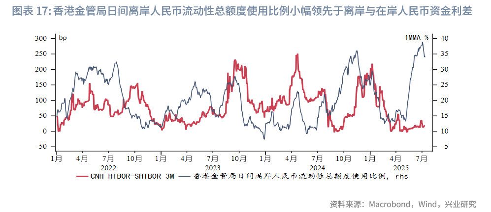 東南亞研究丨港元流動性收緊，債券南向通擴容——香港金融市場週報（20250707-0711）