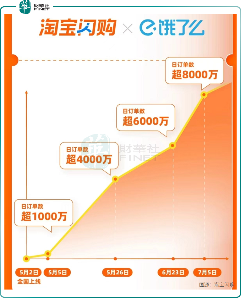 高喊「反内卷」的京東,再砸百億戰美團阿里
