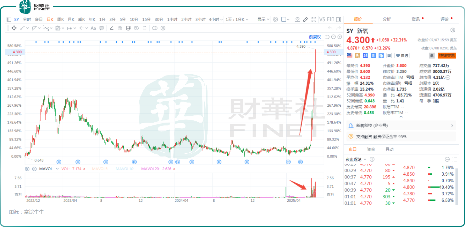 11個交易日股價飙升326%!新氧有何消息刺激?原創