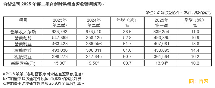 台積電：第二季稅後溢利約3982.7億元新台幣 同比增加60.7%