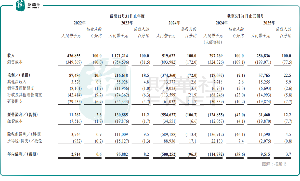 【IPO前哨】再度遞表！主營碳化矽外延片，天域半導體成色如何？原創