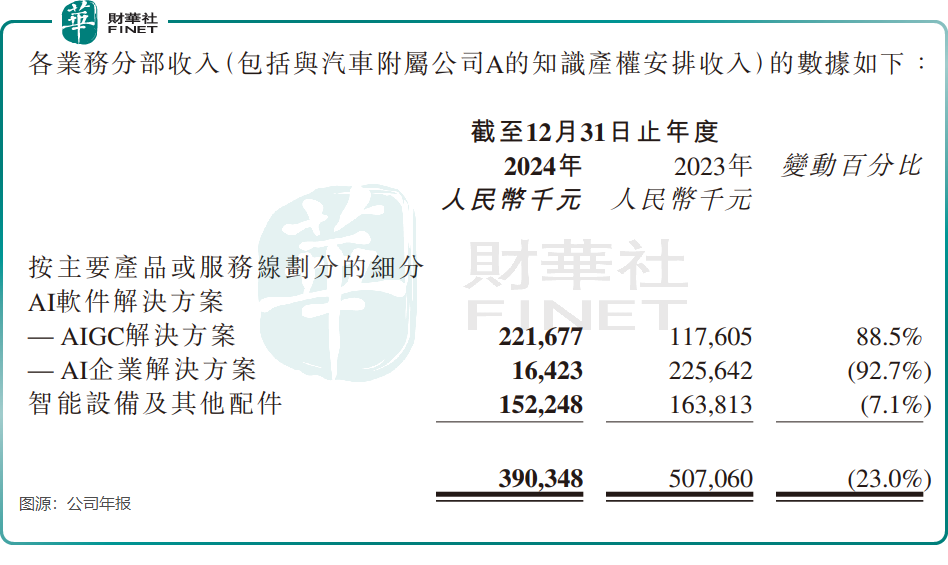 股價狂飙64%！加強版「錄音筆」能讓出門問問逆襲？原創