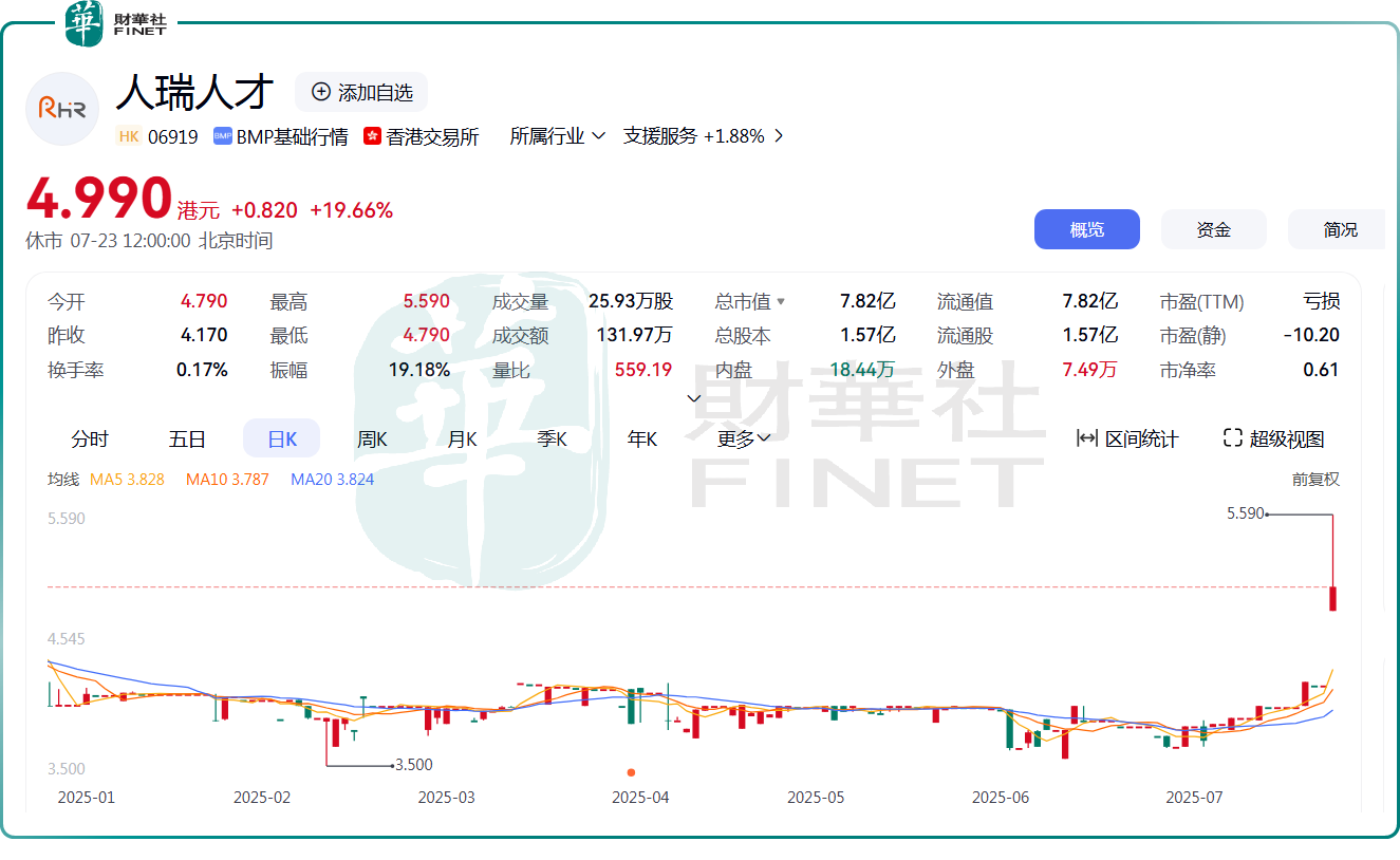 上半年營收、利潤雙雙大增！人瑞人才做對了什麽？原創