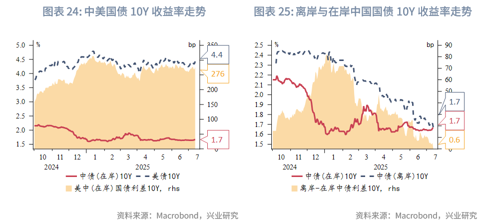 東南亞研究丨港元流動性收緊，債券南向通擴容——香港金融市場週報（20250707-0711）