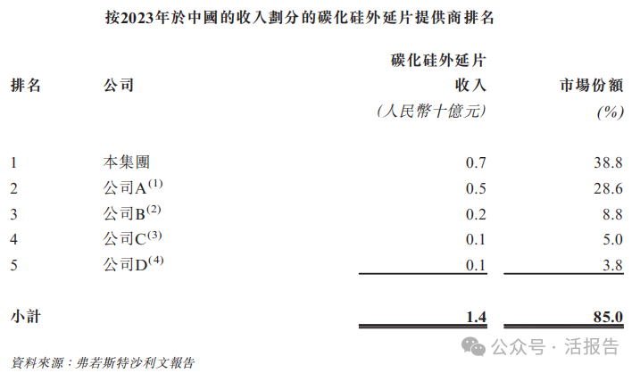 碳化矽外延片製造商「天域半導體」再次遞表，華為、比亞迪參與投資