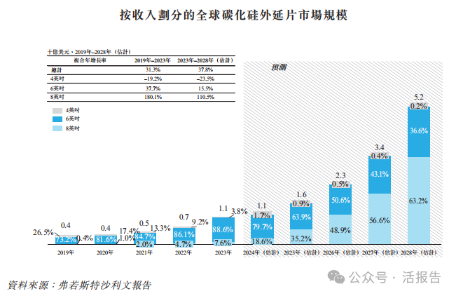 碳化矽外延片製造商「天域半導體」再次遞表，華為、比亞迪參與投資