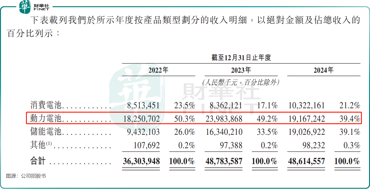 【IPO前哨】腳踩三大黃金賽道，億緯鋰能擴張野心背後的困境原創